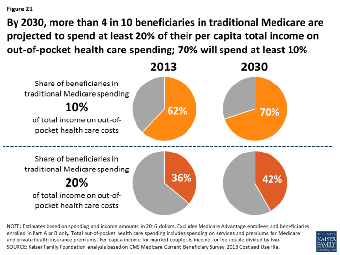 Medicare kff beneficiaries