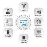 Ehr emr integrate fhir